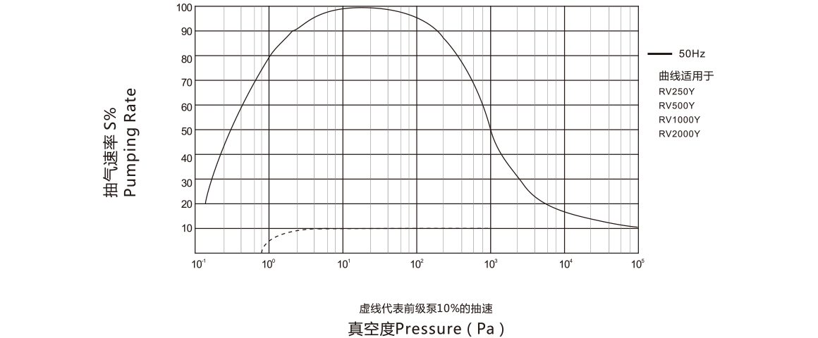 RV1000Y羅茨真空泵曲線圖.png